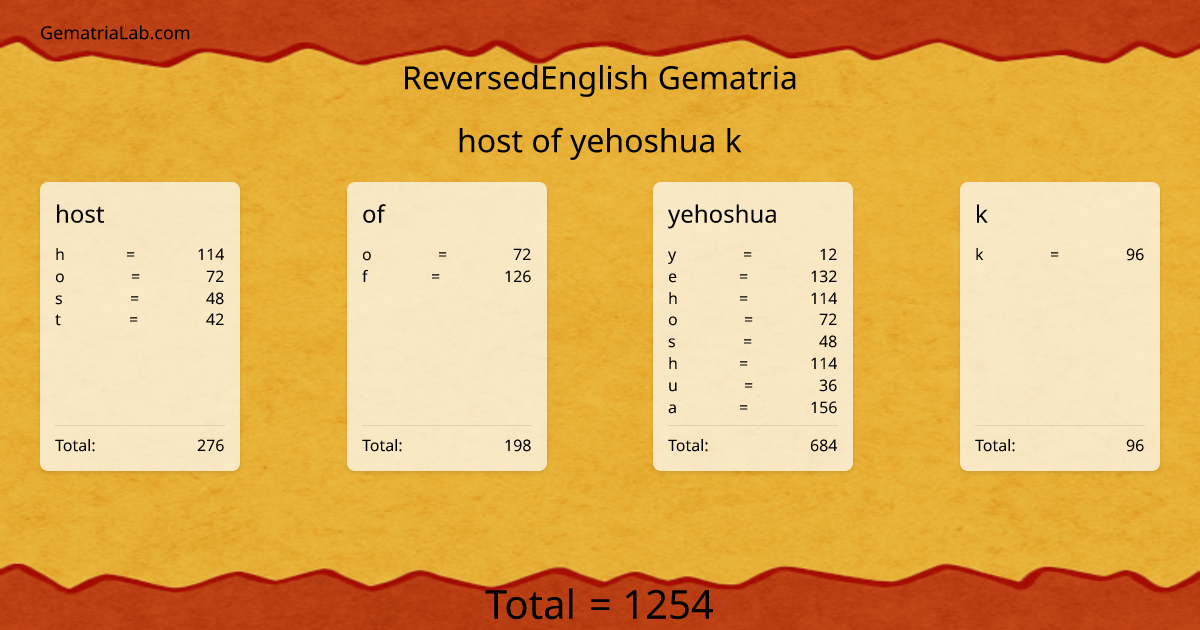 host of yehoshua k in reversedEnglish Gematria